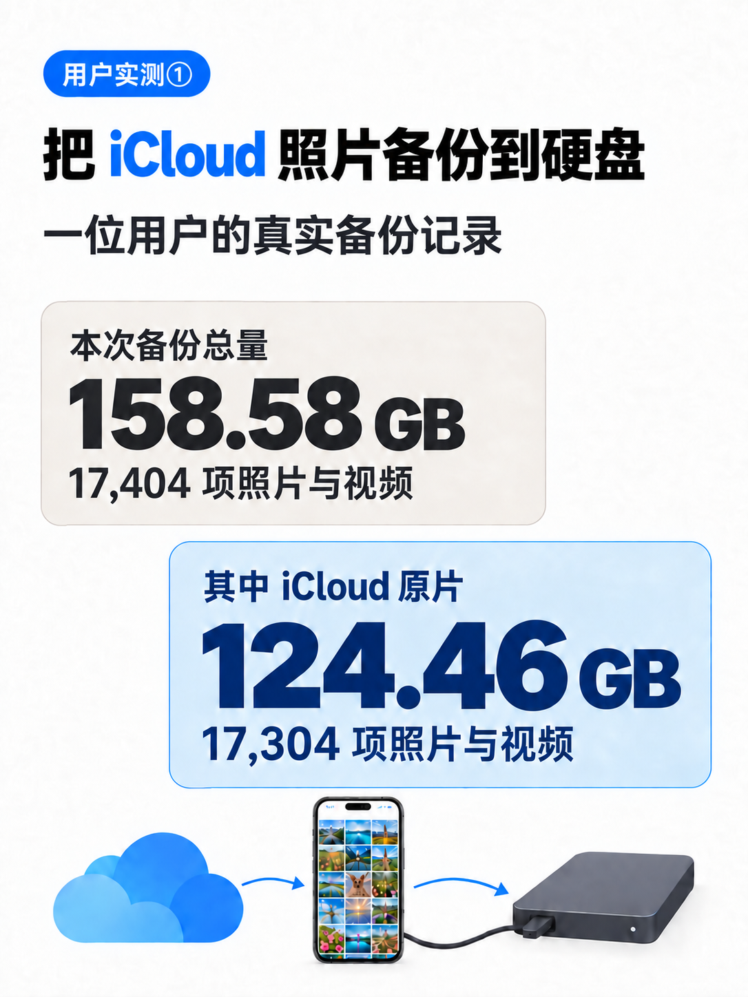 用户实测封面：本次备份 158.58 GB，其中 iCloud 原片 124.46 GB